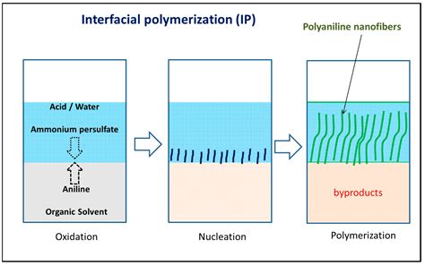 Diverse Methods to Nanomanufacture Colloidal Dispersions of Polyaniline ...