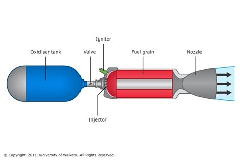 Image result for How Do Model Rocket Engine Work