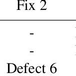 Image result for Defect Matrix in Graph