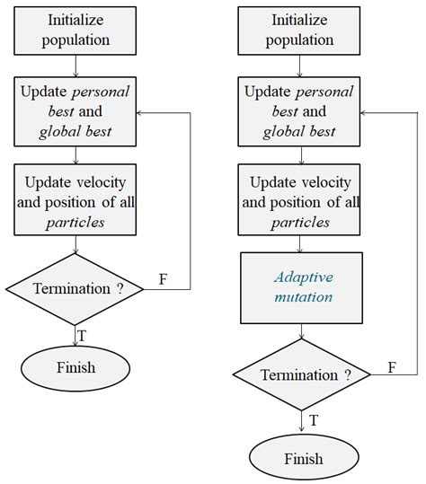 Image result for Shortest Path Algorithm Using PSO