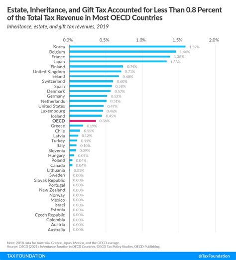 Inheritance, Estate, and Gift Taxes in OECD Countries | Tax Foundation