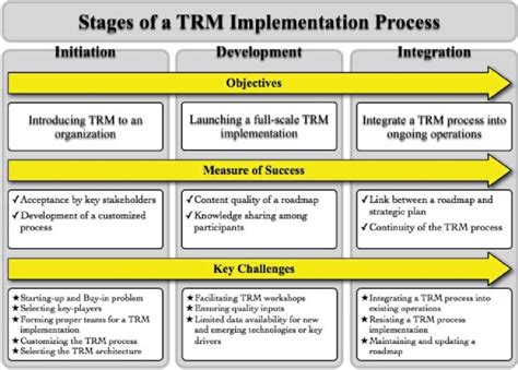 Image result for Roadmapping Process