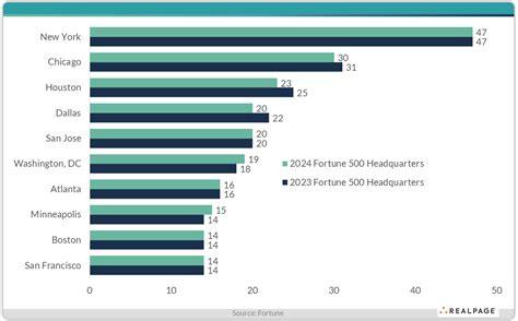 Fortune 500 Companies 2024: Markets Impact | RealPage Analytics Blog