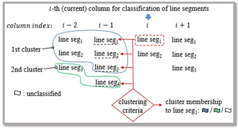 Depth-Image Segmentation Based on Evolving Principles for 3D Sensing of ...