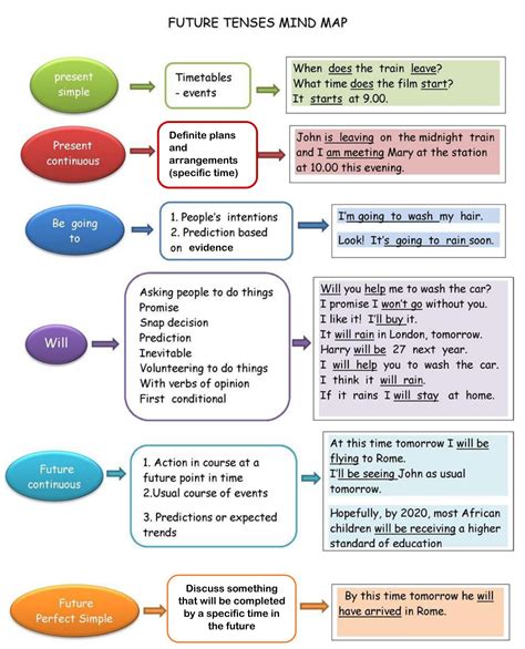 Future Tense Structure Chart 的图像结果
