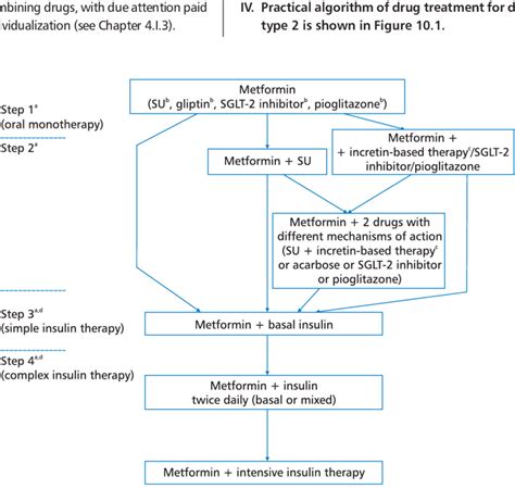 Image result for Algorithm for Diabetes Management