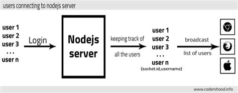 Image result for Develop a Message Interface Using Socket Connections