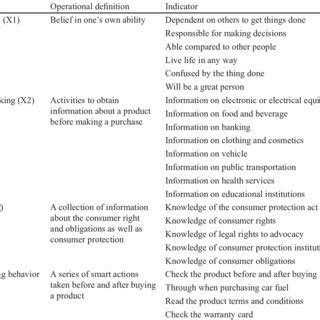 Image result for Operational Definitions of Variables