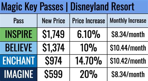 Disneyland's Magic Key Passes On Sale Nov. 6, With Increased Price