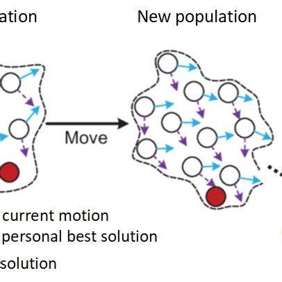 Image result for Particle Swarm Optimization Methodologies
