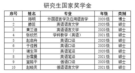 外国语学院2021-2022研究生国家奖学金、 校长奖学金、优秀研究生和优秀研究生干部公示-外语学院