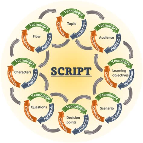 Image result for How to Program a Script