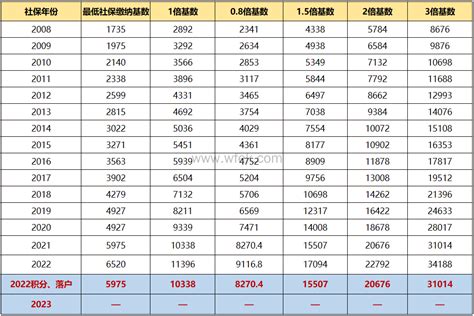 2023上海积分120分细则模拟打分，一图搞懂积分120分值-上海居住证积分网