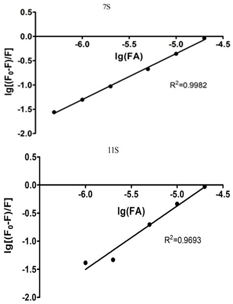 Proteins as Nano-Carriers for Bioactive Compounds. The Case of 7S and ...