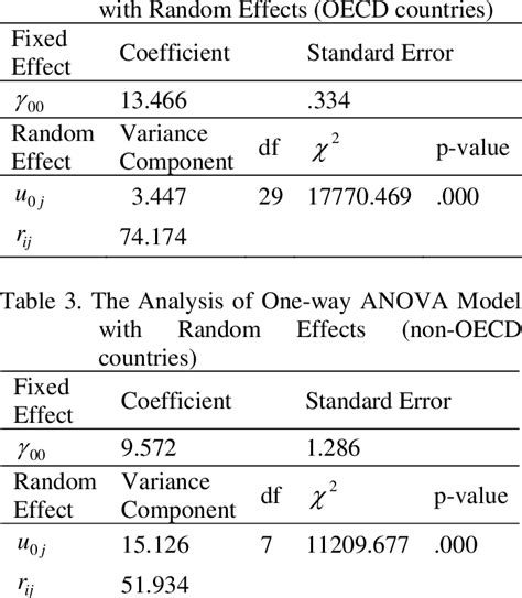 Image result for One Way Anova Model