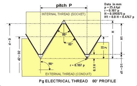 Image result for BSPT Thread Drawing