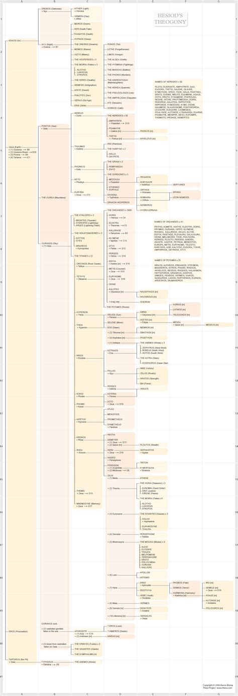 Family Tree of the Greek Gods: Hesiod's Theogony (Transliterated Greek ...