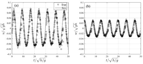 Study on the Nearshore Evolution of Regular Waves under Steady Wind