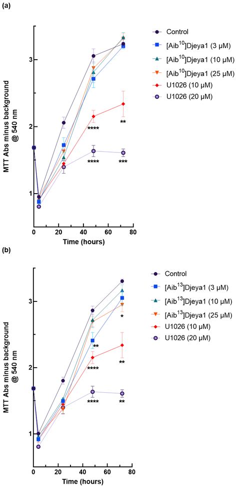 Stem Cell Bioengineering with Bioportides: Inhibition of Planarian Head ...