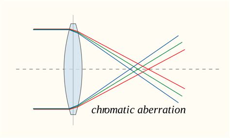 Chromatic Aberration - Everything You Need to Know - NFI