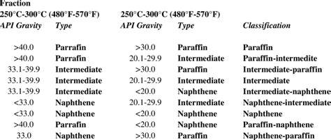 Image result for API Gravity Chart
