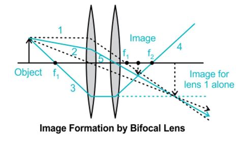 (b) It is observed that the power of an eye to see nearby objects as ...