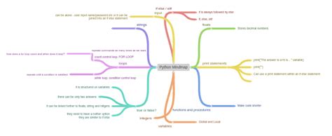Image result for Python Base Mind-Mapping
