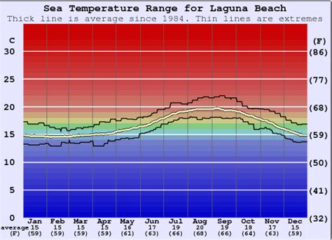 Laguna Beach Water Temperature (Sea) and Wetsuit Guide (CAL - Orange ...