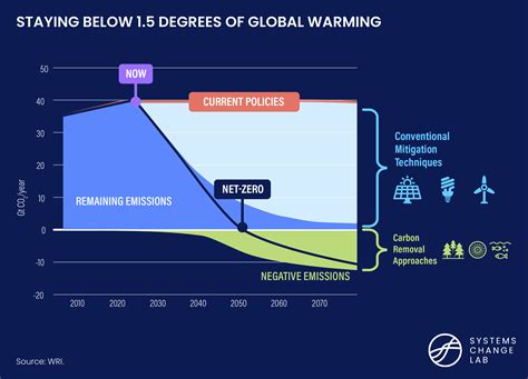 Carbon removal is the latest way to fight climate change — but will it take off in time to save the
