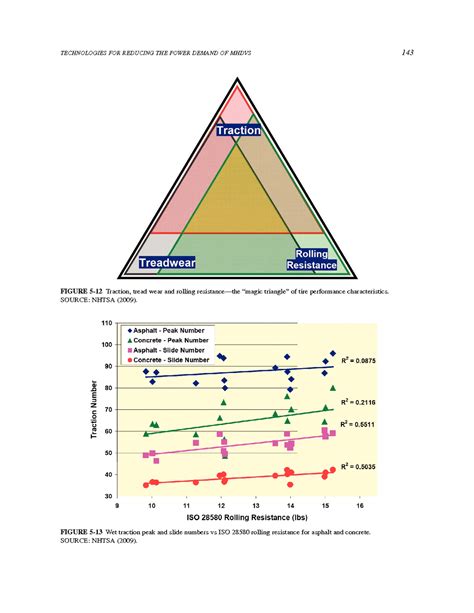 5 Technologies for Reducing the Power Demand of MHDVs | Reducing Fuel ...