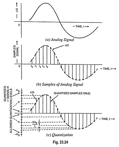 Digital Modulation 的图像结果
