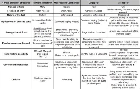 Perfect Competition and Monopolistic Competition - India Dictionary