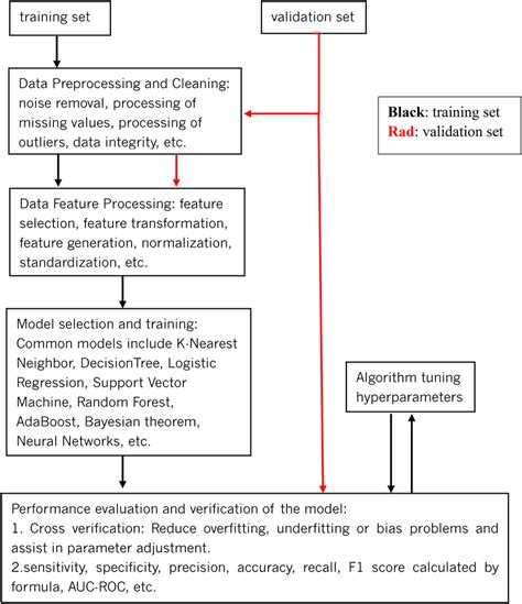 Image result for Steps for Machine Learning Model