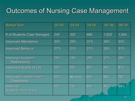 Image result for Case Management Outcomes