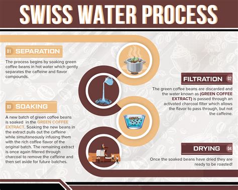 How Does The Swiss Water Process Work? – IXXLIQ
