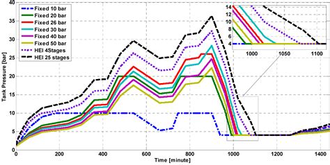Compressed Air Energy Storage System Control and Performance Assessment ...