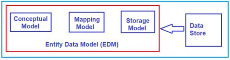 Image result for Entity Model Features Meaning Guide