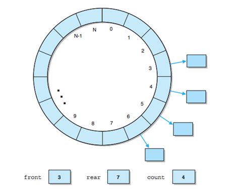 ADT Operation for Array Implementation of Queue 的图像结果