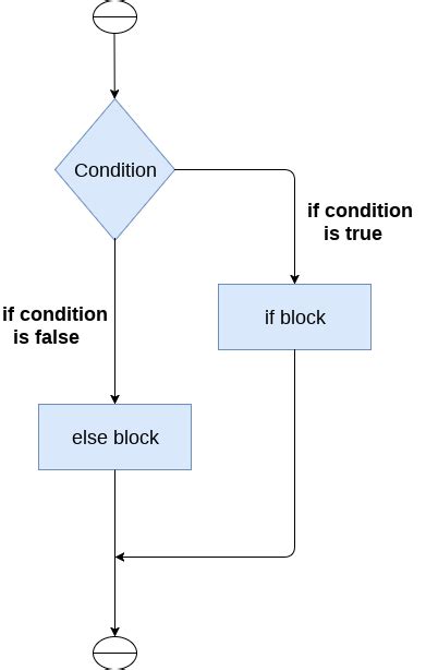 Image result for If Else Block Python