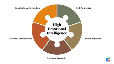 Understanding The Concept Of Emotional Intelligence In Leadership