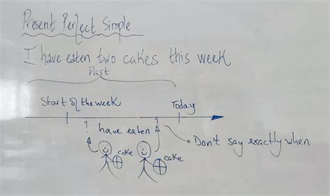 Future Perfect Simple On Timeline 的图像结果