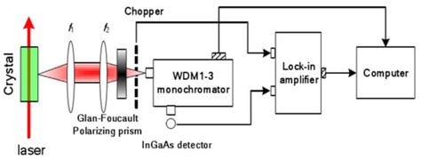 Applied Sciences | Special Issue : Advances in Middle Infrared (Mid-IR ...