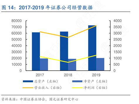 2021年我国证券行业运营现状及发展趋势分析 证券公司总资产再创新高【组图】_行业研究报告 - 钱柜网