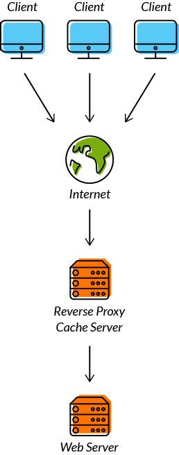 Image result for CDN Cache Server