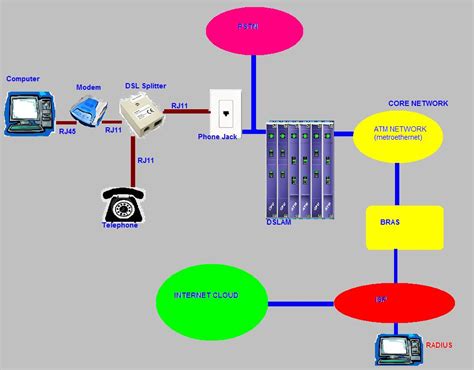 Image result for DSL Networking