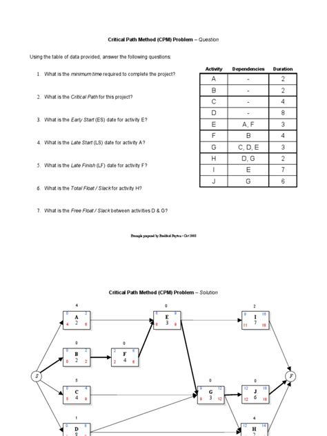 Critical Path Solved Examples 的图像结果