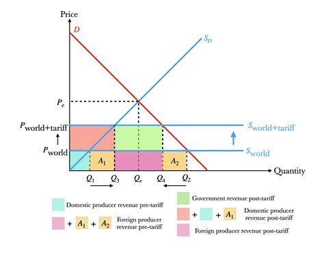 Tariff Model 的图像结果