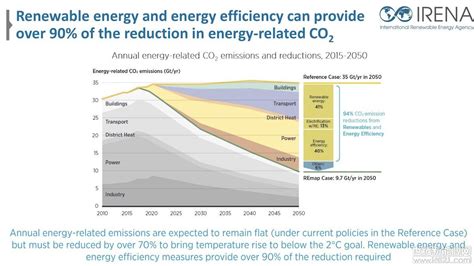 到2050年可再生能源将为全球经济节约160万亿美元_世纪新能源网 Century New Energy Network