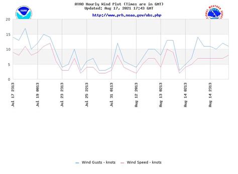 Current Condition Graphs