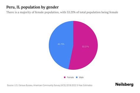Peru, IL Population by Gender - 2024 Update | Neilsberg